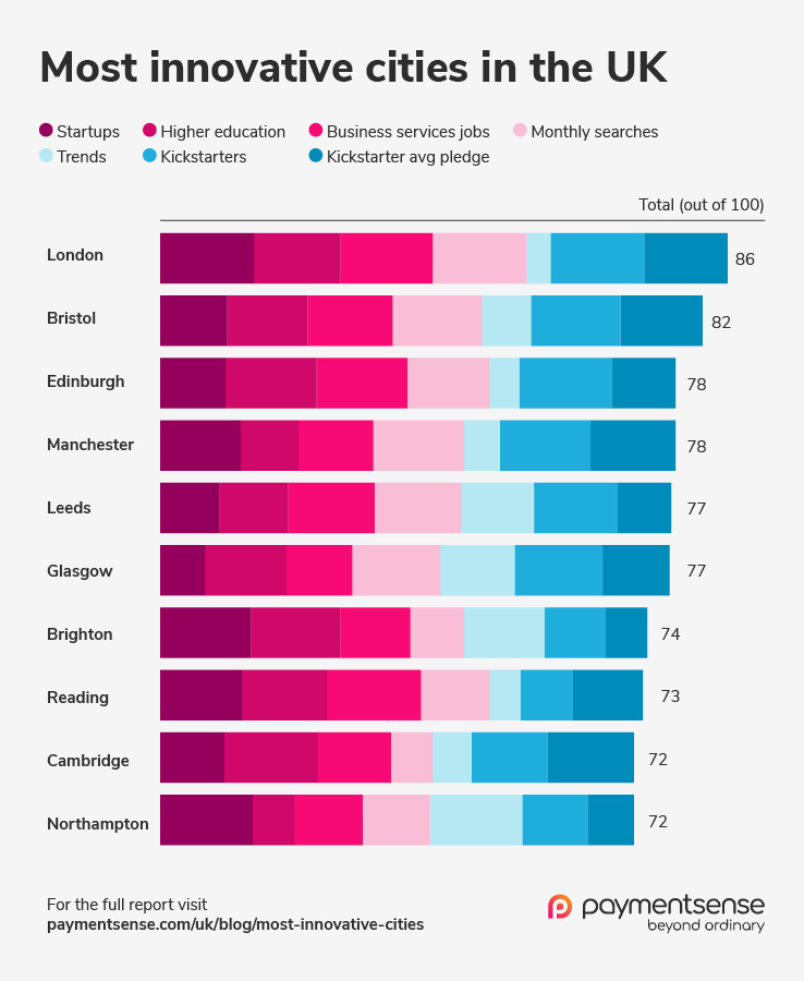 Revealed: the Best Cities for Eco-Conscious Businesses - Solopress UK