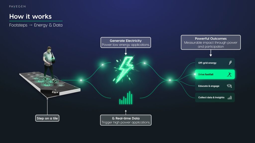 Pavegen How it Works