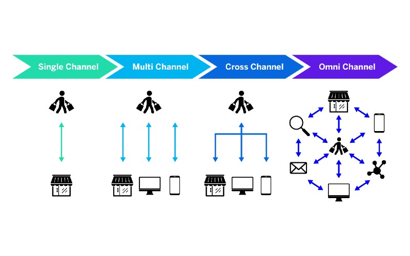 Omichannel experience