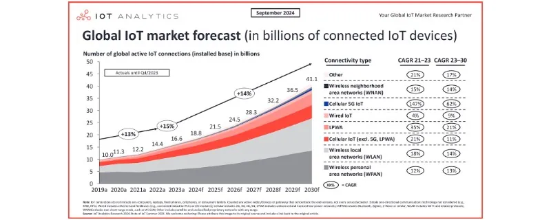 Global IoT market forecast