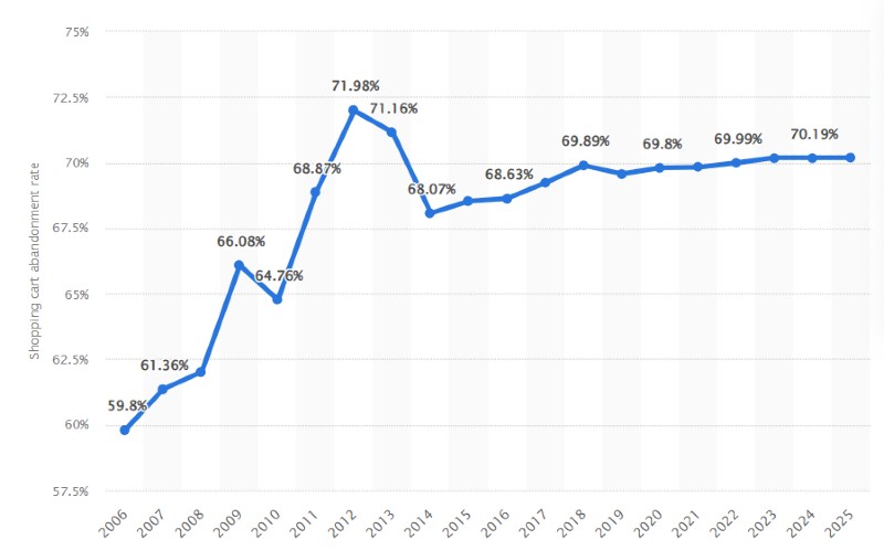 Cart abandonment remains the silent killer of digital revenue