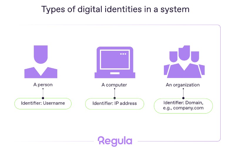 Types of digital identities in a system