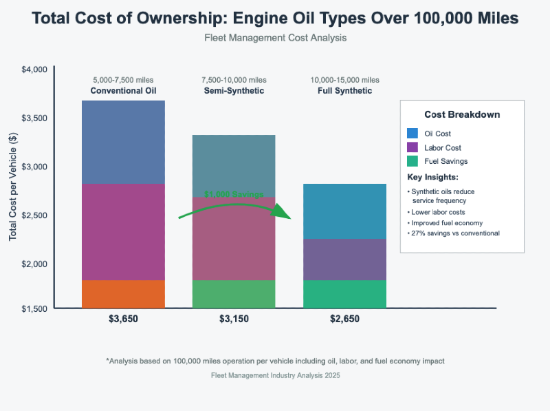 Fleet management cost optimization through strategic engine oil selection