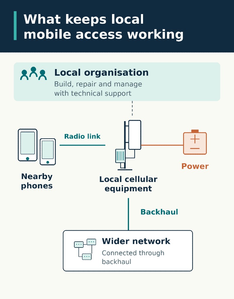 businesscloud.co.uk - Visual Image - How community-run mobile networks tackle the rural coverage gap(1)